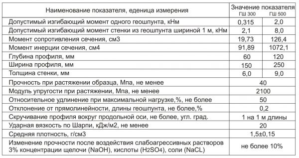 ГЕОШПУНТ ПВХ марки "ГШ 300"